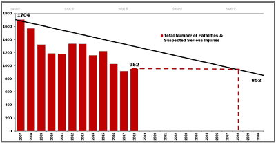 Graph shows CHSP interim safety goal.