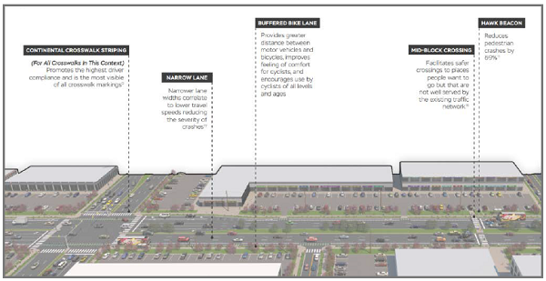 Illustration shows suburban activity center projects, including: Continental Crosswalk Striping (For All Crosswalks in this Context), which promotes the highest driver compliance and is the most visible of all crosswalk markings; Narrow Lane, which narrower lane widths correlate to lower travel speeds reducing the severity of crashes; Buffered Bike Lane, which provides greater distance between motor vehicles and bicycles, improves feeling of comfort for cyclists, and encourages use by cyclists of all levels and ages; Mid-Block Crossing, which facilitates safer crossings to places people want to go but that are not well served by the existing traffic network; and Hawk Beacon, which reduces pedestrian crashes by 69%.