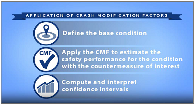 Screenshot of Application of CMFs video shows the following: Application of Crash Modification Factors; Define the base condition; Apply the CMF to estimate the safety performance for the condition with the countermeasure of interest; Compute and interpret confidence intervals.