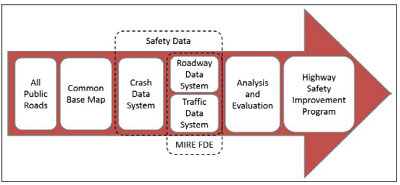 systems from left to right on the arrow: All Public Roads, Common Base Map, Crash Data System, Roadway Data System / Traffic Data System, Analysis and Evaluation, and Highway Safety Improvement Program. Crash Data System, Roadway Data System, and Traffic Data System make up Safety Data, while Roadway Data System and Traffic Data System make up MIRE FDE.