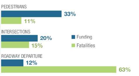 Bar graph reads: Pedestrians: 33 percent funding, 11 percent fatalities. Intersections: 20 percent funding, 15 percent fatalities. Roadway Departure: 12 percent funding, 63 percent fatalities.