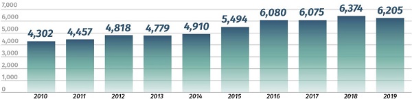 Bar graph has 2010 through 2019 on the x-axis and 0 to 7,000 on y-axis. Graph reads: 2010, 4,302; 2011, 4,457; 2012, 4,818; 2013, 4,779; 2014, 4,910; 2015, 5,494; 2016, 6,080; 2017, 6,075; 2018, 6,374; and 2019, 6,205.