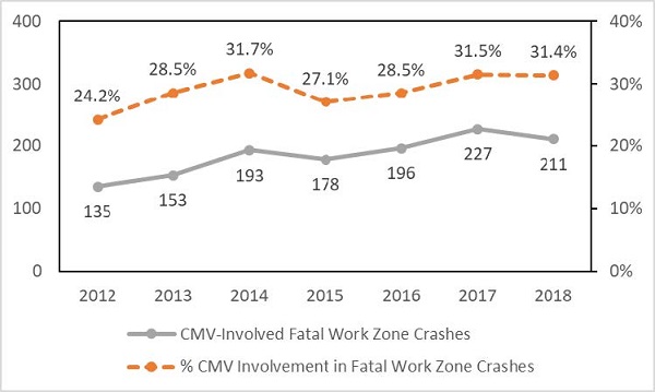 Graph shows CMV-involved fatal work zone crashes and percent of CMV involvement in fatal work zone crashes. CMV-involved fatal work zone crashes reads: 135 in 2012, 153 in 2013, 193 in 2014, 178 in 2015, 196 in 2016, 227 in 2017, and 211 in 2018. Percent of CMV involvement in fatal work zone crashes reads: 24.2 percent in 2012, 28.5 percent in 2013, 31.7 percent in 2014, 27.1 percent in 2015, 28.5 percent in 2016, 31.5 percent in 2017, and 31.4 percent in 2018.