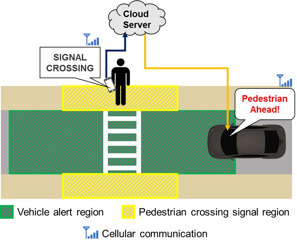 Diagram shows a car approaching a crosswalk where a pedestrian is waiting to cross. A cloud server receives a signal crossing from the pedestrian's cellular communication in the pedestrian crossing signal region, and sends a Pedestrian Ahead! alert to the driver via cellular communication in the vehicle alert region.