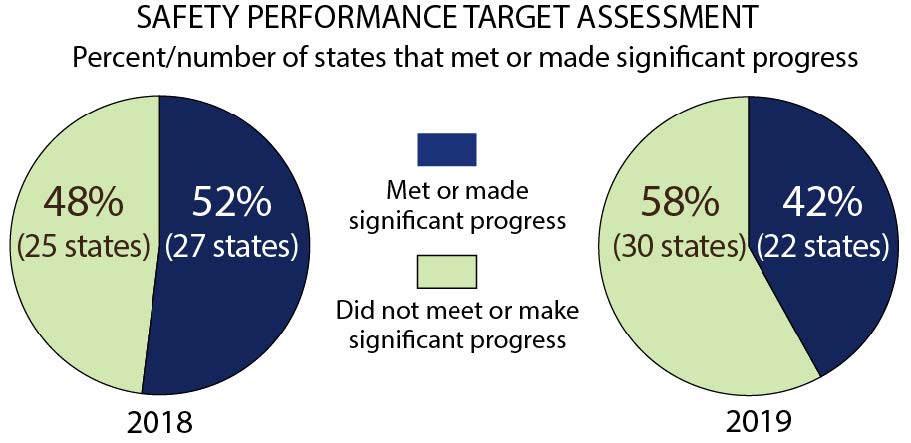 SSafety Performance Target Assessment: Percent/number of states that met or made significant progress. In 2018, 48 percent, or 25 States, did not meet or make significant progress while 52 percent, or 27 states met or made significant progress. In 2019, 58 percent, or 30 states, did not meet or make significant progress, while 42 percent, or 22 states met or made significant progress.