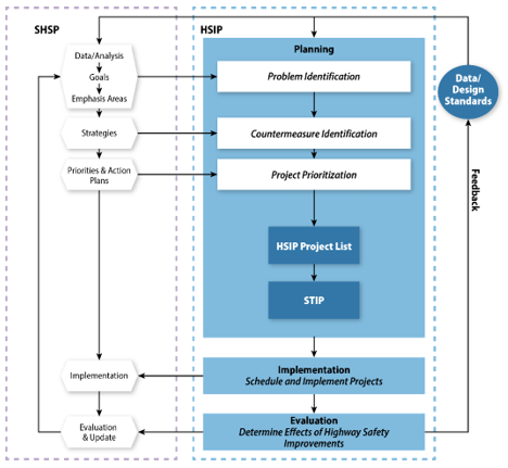 Diagram illustrates the relationship between the State Highway Safety Plan, the State Highway Safety Improvement Plan, and the Highway Safety Improvement Plan, all of which are driven by data and design standards.