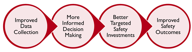 Flow diagram contains the following elements: Improved data collection leading to more informed decisionmaking leading to better targeted safety investments leading to improved safety outcomes.