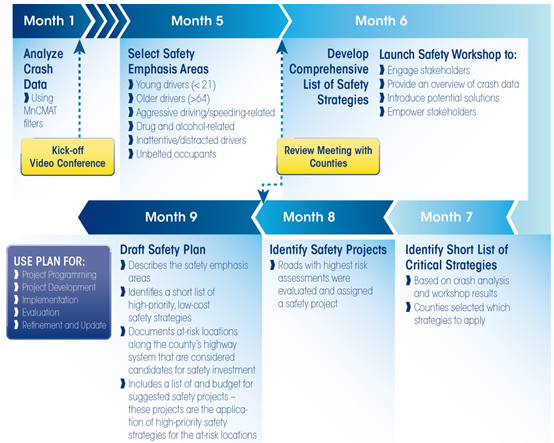 Flow diagram describes the month-by-month activities supporting the Otter Tail County Road Safety Plan Process.