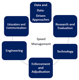 The Speed Management Program Plan addresses speeding from six distinct focus areas; data, research and evaluation, technology, enforcement, engineering, and communications. 