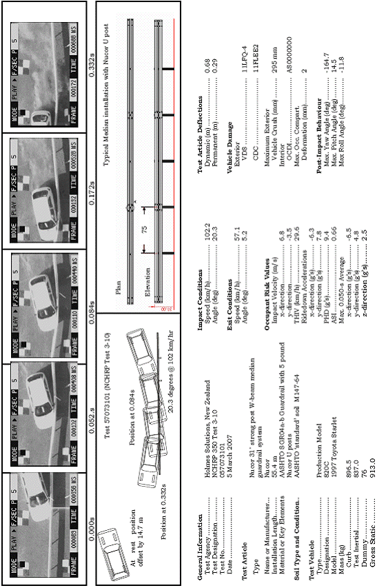Summary of Test Results and Conditions for typical Median Installation with Nuclear U Post