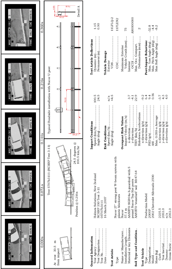 Summary of Test Results and Conditions for typical Roadside Installation with Nuclear U Post