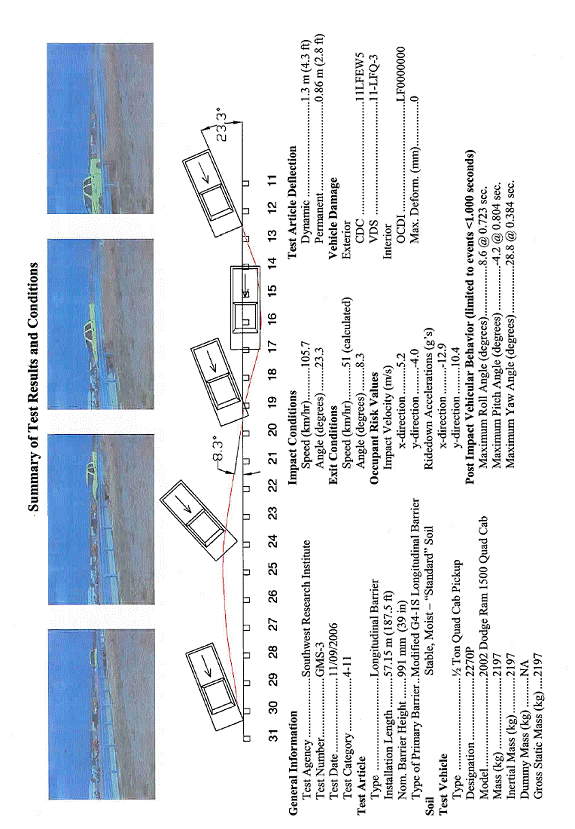Summary of Test Results and Conditions
