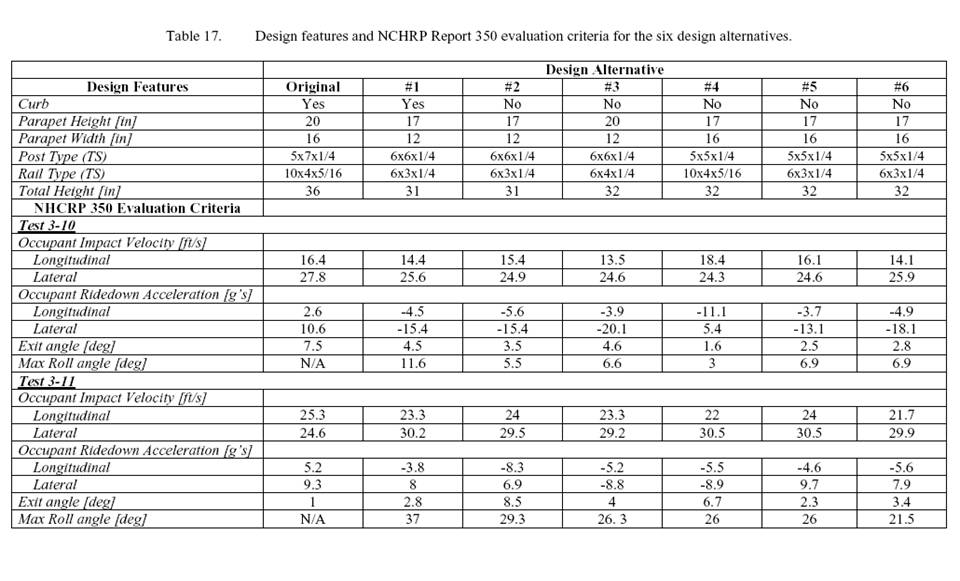 Table 17 - Design features and NCHRP Report 350 evaluation criteria for the six design alternatives.