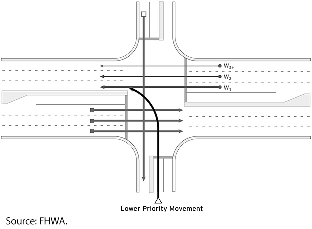 "A diagram showing traffic direction and possible conflict points for a left-turn movement from the turn lane of a minor road with two lanes to a major road with three lanes in each direction at a traditional intersection. Image Source: FHWA."