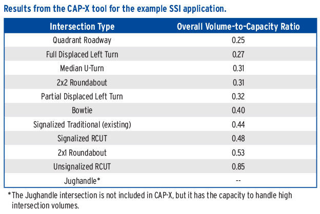 "Table showing results from the Capacity Analysis for Planning of Junctions screening tool for the example Safe System for Intersections application. There are two columns and 11 rows. The columns are labeled as “Intersection Type” and “Overall Volume-to-Capacity Ratio.” Row one: The “Quadrant Roadway” intersection type corresponds to 0.25 overall volume-to-capacity ratio. Row two: The “Full Displaced Left Turn” intersection type corresponds to 0.27 overall volume-to-capacity ratio. Row three: The “Median U-Turn” intersection type corresponds to 0.31 overall volume-to-capacity ratio. Row four: The “2x2 Roundabout” intersection type corresponds to 0.31 overall volume-to-capacity ratio. Row five: The “Partial Displaced Left Turn” intersection type corresponds to 0.32 overall volume-to-capacity ratio. Row six: The “Bowtie” intersection type corresponds to 0.40 overall volume-to-capacity ratio. Row seven: The “Signalized Traditional (existing)” intersection type corresponds to 0.44 overall volume-to-capacity ratio. Row eight: The “Signalized RCUT” intersection type corresponds to 0.48 overall volume-to-capacity ratio. Row nine: The “2x1 Roundabout” intersection type corresponds to 0.53 overall volume-to-capacity ratio. Row 10: The “Unsignalized RCUT” intersection type corresponds to 0.85 overall volume-to-capacity ratio. Two short dashes are in the overall volume-to-capacity ratio column for the “Jughandle” intersection type in row 11. A label at the bottom, outer perimeter of the table reads: The Jughandle intersection is not included in the Capacity Analysis for Planning of Junctions screening tool, but it has the capacity to handle high intersection volumes. Table Source: FHWA."