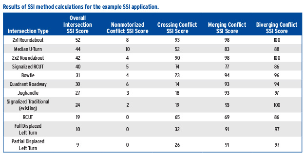 "Table shows results of SSI method calculations for the example SSI application. 6 columns & 11 rows. Columns are “Intersection Type,” “Overall Intersection SSI Score,” “Crossing Conflict SSI Score,” “Merging Conflict SSI Score,” “Diverging Conflict SSI Score.” Row 1: “2x1 Roundabout” has SSI scores of 52 in Overall Intersection, 8 in Nonmotorized Conflict, 93 in Crossing Conflict, 98 in Merging Conflict, & 100 in Diverging Conflict. Row 2: “Median U-Turn” has SSI scores of 44 in Overall, 10 in Nonmotorized, 52 in Crossing, 83 in Merging, & 88 in Diverging. Row 3: “2x2 Roundabout” has SSI scores of 42 in Overall, 4 in Nonmotorized, 90 in Crossing, 98 in Merging, & 100 in Diverging. Row 4: “Signalized RCUT” has SSI scores of 40 in Overall, 5 in Nonmotorized, 74 in Crossing, 77 in Merging, & 86 in Diverging. Row 5: “Bowtie” has SSI scores of 31 in Overall, 4 in Nonmotorized, 23 in Crossing, 94 in Merging, & 96 in Diverging. Row 6: “Quadrant Roadway” has SSI scores of 30 in Overall, 6 in Nonmotorized, 14 in Crossing, 93 in Merging, & 94 in Diverging. Row 7: “Jughandle” has SSI scores of 27 in Overall, 3 in Nonmotorized, 18 in Crossing, 93 in Merging, & 97 in Diverging. Row 8: “Signalized Traditional (existing)” has SSI scores of 24 in Overall, 2 in Nonmotorized, 19 in Crossing, 93 in Merging, & 100 in Diverging. Row 9: “RCUT” has SSI scores of 19 in Overall, 0 in Nonmotorized, 65 in Crossing, 69 in Merging, & 86 in Diverging. Row 10: “Full Displaced Left Turn” has SSI scores of 10 in Overall, 0 in Nonmotorized, 32 in Crossing, 91 in Merging, & 97 in Diverging. Row 11: “Partial Displaced Left Turn” has SSI scores of 9 in Overall, 0 in Nonmotorized, 26 in Crossing, 91 in Merging, & 97 in Diverging. Table Source: FHWA."