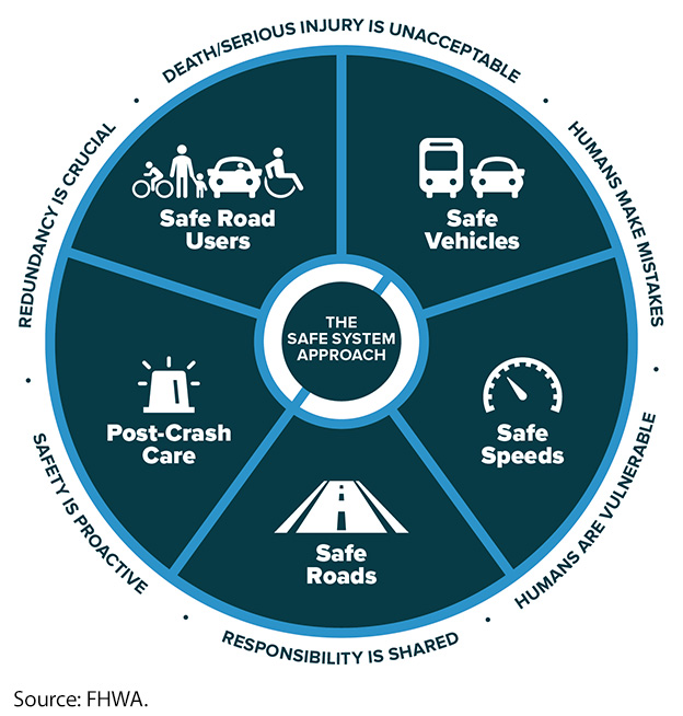 "Graphic showing a wheel with five sections depicting five Safe System elements: Safe Road Users, Safe Vehicles, Safe Speeds, Safe Roads, and Post-Crash Care. Around the wheel are six Safe System principles: Death/Serious Injury is Unacceptable, Humans Make Mistakes, Humans are Vulnerable, Responsibility is Shared, Safety is Proactive, and Redundancy is Crucial. Image Source: FHWA."