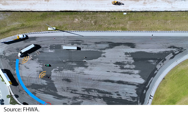 "An aerial view of the test track at SunTrax in Auburndale, FL. A commercial motor vehicle (CMV) is at the mock port area and a line illustrates the path it will take to the inspection checkpoint. Signal waves come out of the inspection checkpoint, the CMV, and nearby infrastructure representing the flow of data and messages. Image Source: FHWA."