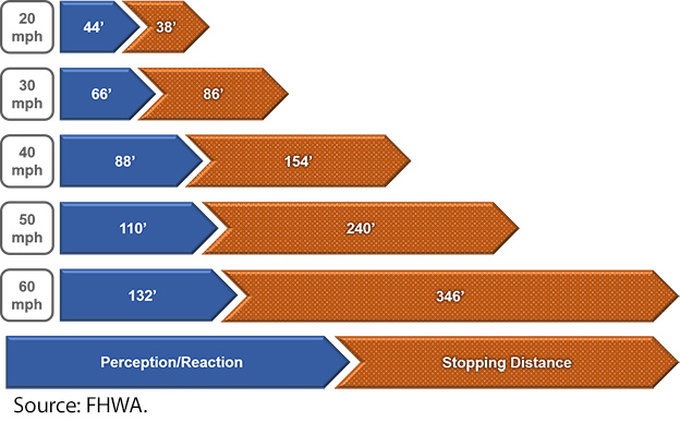 IMAGE(https://highways.dot.gov/sites/fhwa.dot.gov/files/images/08_PR-Winter2022_Feature_Speed-Management5.jpg)