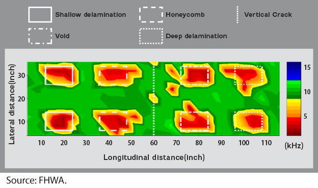 "Contour map of the specimen’s surface. The x-axis is the longitudinal distance in inches, ranging from 0 to 120 inches. The y-axis is the lateral distance in inches, ranging from 0 to 35 inches. The diagram shows a color spectrum where red appears at the center of the defects, yellow color is shown around boundaries of defects, and green is shown in all other areas. A key above the contour map shows that shallow delamination is shown as a rectangular solid line, the void as a rectangular dash-dotted line, the honeycomb as a rectangular long-dash line, the deep delamination as a rectangular dotted line, and the vertical crack as a vertical dotted line. Image Source: FHWA."
