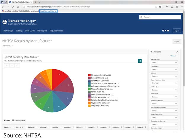 "Screen capture from NHTSA’s recall dashboard. Image source: NHTSA."