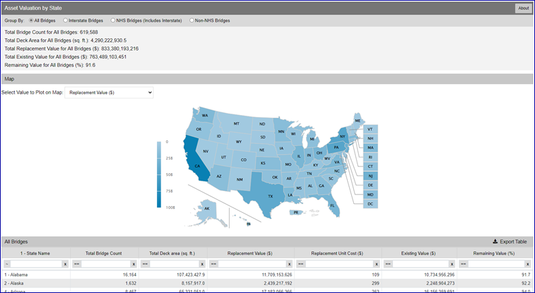 "The top of the screen is labeled Asset Valuation by State. Underneath is the label Group By with choices for All Bridges, which is selected, Interstate Bridges, National Highway System (NHS) Bridges (Includes Interstate), and Non-NHS Bridges. Below the Group By options is the Total Bridge Count for All Bridges (619,588), Total Deck Area for All Bridges (4,290,222,930.5 square feet), Total replacement Value for all bridges ($833,380,1923,216), Total Existing Value for all Bridges ($763,489,103,451), and Remaining Value for All Bridges (91.6 percent). At the center of the page is a map of the United States with Select Value to Plot on Map set to Replacement Value in dollars. Each State on the map is shaded to indicate the replacement value of bridges within each State. Below the map is a table that shows Total Bridge Count, Total Deck Area in square feet, Replacement Value in dollars, Replacement Unit Cost in dollars, Existing Value in dollars, and Remaining Value in dollars for each State. Only the top of the table is visible with data for Alabama and Alaska."