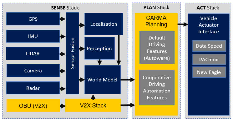 Figure 2. Illustration of CARMA3 Architecture. The diagram illustrates the CARMA features that will be replaced in CARMA3. From left-to-right the graphic shows sense stack, plan stack, and actuate (act) stack.  The sense stack is composed of plugins including global positioning system (GPS), inertial measurement unit (IMU), lidar, camera, radar, sensor function, localization, perception, world model, onboard units (OBU), and vehicle-to-everything (V2X). The sense stack will be replaced by the plan stack, which is composed of default driving features and cooperative driving automation (CDA) features. The plan stack will be replaced by the act stack in which the vehicle actuator interface is composed of data speed, PACmod, and New Eagle. 