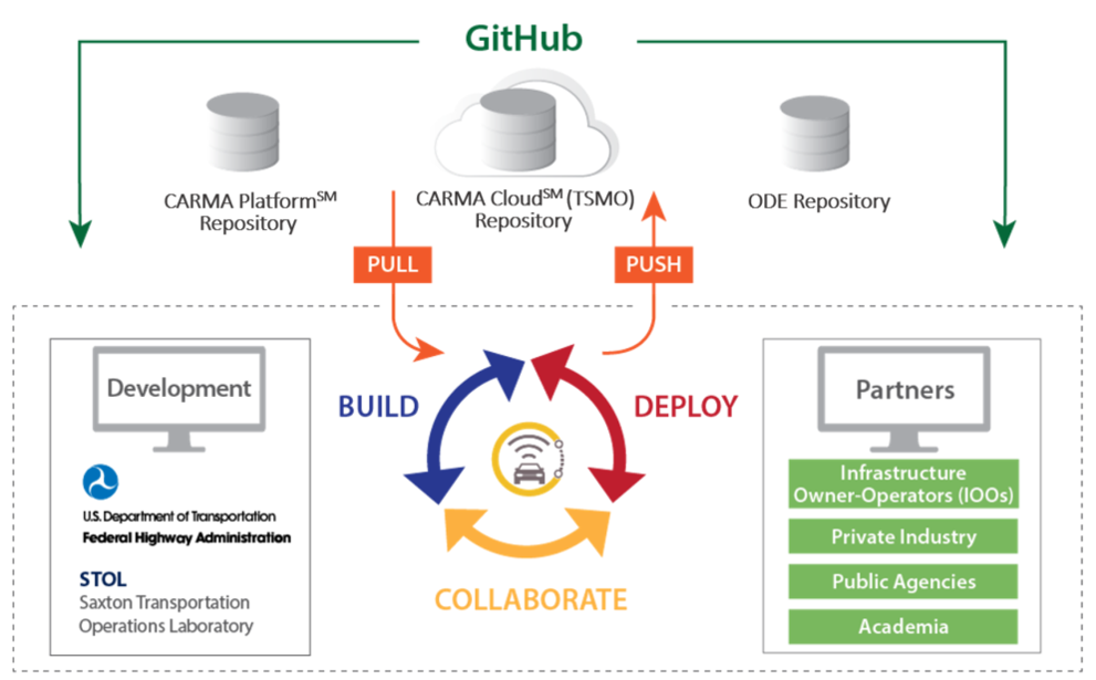 Figure 1. GitHub Repository for CARMA. The illustration represents the GitHub repository for the CARMA platform. The top half of the illustration shows the three repositories available on GitHub through this project, (from left to right) the CARMA PlatformSM repository, the CARMA CloudSM (TSMO) repository, and the ODE (operational data environment) repository. Each repository is illustrated with cylindrical towers.  The bottom half of the illustration is divided into three sections. The section in the middle shows a connected-vehicle icon, which represents the GitHub repository, and is surrounded by three continuous arrows. A blue arrow represents building the CARMA platform, a red arrow represents deploying the CARMA platform, and a yellow arrow represents collaboration on the CARMA platform. The arrows are not in any specific order as these functions are interchangeable.  The center cylindrical tower on the top half of the illustration, the CARMA Cloud (TSMO) repository, shows arrows representing the push of information in the deploy and build stages to the CARMA Cloud (TSMO) repository.  On the bottom left of the image is a computer-monitor icon with the word “development” inside. Below the computer are two branding images for the organizations developing the CARMA platform: Federal Highway Administration and the Saxton Transportation Operations Laboratory. On the bottom right is a computer monitor displaying the word “partners.” Four green boxes below the monitor represent the partners involved in the CARMA platforms. The partners include infrastructure owner-operators (IOOs), private industry, public agencies, and academia.