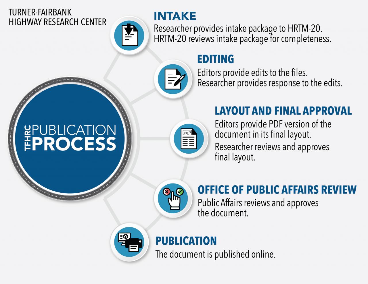 Research Publication Development Tools