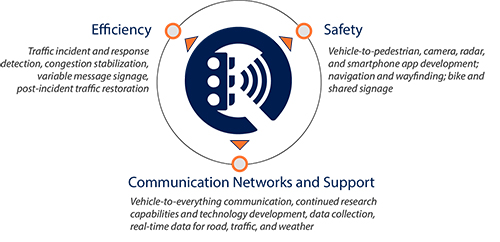 "This diagram shows connections between that various parts of ITS Technologies Projects. Three headings form around a round traffic light/connectivity icon at the center: Efficiency, Safety, and Communication Networks and Support. The efficiency elements are: traffic incident and response detection, congestion stabilization, variable message signage, and post-incident traffic restoration. The safety components are: vehicle-to-pedestrian, camera, radar, and smartphone app development; pedestrian wayfinding and navigation; and bike and shared signage. The communication networks and support components are: vehicle-to-everything communication, continued research capabilities and technology development, data collection, and real-time data for road, traffic, and weather."