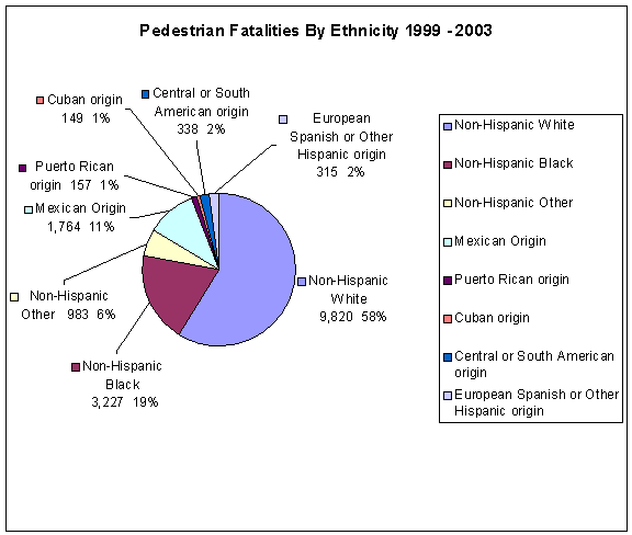 Figure 1 - Pedestrian Fatalities by Ethnicity - Non Hispanic White, Non-Hispanic Black, Non Hispanic Other, Mexican Origin, Puerto Rican origin, Cuban origin, Central or South American origin, European Spanish or Other Hispanic origin