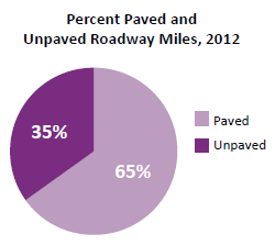 "Pie chart depicts the percent of paved roads (65 percent) and unpaved roads (35 percent) in the United States in 2012."