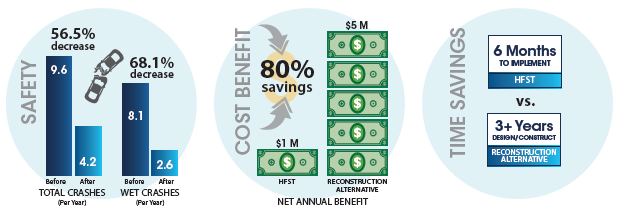 "Image depicts a comparison of safety on the treated road before and after, showing a 56.5 percent decrease in total crashes per year (from 9.6 before to 4.2 after) and a 68.1 percent decrease in wet crashes per year (from 8.1 before to 2.6 after). The cost benefit in terms of net annual benefit is an 80 percent savings, with the reconstruction alternative costing $5 million and the HFST application costing only $1 million. The time savings comparison shows a benefit with HFST, which takes only 6 months to implement, versus the reconstruction alternative, which was estimated to take more than 3 years for design and construction."