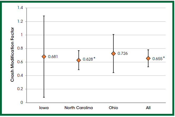 "Figure 3 shows the CMF point estimates for drop-off related crashes and the associated 95th percentile confidence intervals. Data from the Iowa, North Carolina, and Ohio state transportation agencies were used to develop the drop-off-related CMF. Crash Modification Factor is measured on the vertical axis and state transportation agencies are listed along the horizontal axis. Iowa reported a CMF of 0.681 with a 95% confidence interval from 0.1 to 1.3. North Carolina reported a CMF of 0.628 with a 95% confidence interval from 0.5 to 0.8. Ohio reported a CMF of .726 with a 95% confidence interval from 0.4 to 1.0. The reported CMF between all three states was 0.655 with a 95% confidence interval from 0.5 to 0.8. The combined "All" CMF and the "North Carolina" CMF were statistically significant at the 95% confidence level."