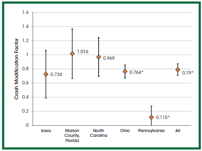 "Figure 4 shows the CMF point estimates for run-off-road crashes and the associated 95% confidence intervals. Data from the Iowa, Marion County (Florida), North Carolina, Ohio, and Pennsylvania transportation agencies were used to develop the run-off-road CMF. Crash Modification Factor is measured on the vertical axis and transportation agencies are listed along the horizontal axis. Iowa reported a CMF of 0.724 with a 95% confidence interval from 0.4 to 1.1. Marion County, Florida reported a CMF of 1.016 with a 95% confidence interval from 0.7 to 1.4. North Carolina reported a CMF of 0.969 with a 95% confidence level from 0.7 to 1.2. Ohio reported a CMF of 0.764 with a 95% confidence level from 0.7 to 0.9, and Pennsylvania reported a CMF of 0.115 with a 95% confidence level from 0 to 0.3. The combined CMF between all 5 transportation agencies was 0.790 with a 95% confidence level from 0.7 to 0.9. The "All" CMF, "Ohio" CMF, and "Pennsylvania" CMF were significant at the 95% confidence level."