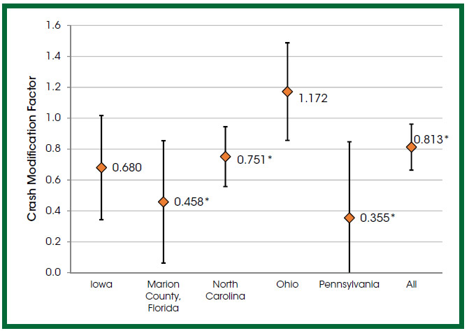 "Figure 5 shows the CMF point estimates for opposite direction crashes and the associated 95% confidence intervals. Data from the Iowa, Marion County (Florida), North Carolina, Ohio, and Pennsylvania transportation agencies were used to develop the opposite direction CMF. Crash Modification Factor is measured on the vertical axis and transportation agencies are listed along the horizontal axis. Iowa reported a CMF of 0.680 with a 95% confidence interval from 0.4 to 1.0. Marion County, Florida reported a CMF of 0.458 with a 95% confidence interval from 0.1 to 0.8. North Carolina reported a CMF of 0.751 with a 95% confidence level from 0.6 to 1.0. Ohio reported a CMF of 1.172 with a 95% confidence level from 0.8 to 1.5, and Pennsylvania reported a CMF of 0.355 with a 95% confidence level from 0.0 to 0.8. The combined CMF between all 5 transportation agencies was 0.813 with a 95% confidence level from 0.8 to 1.0. The "All" CMF, "Marion County, Florida" CMF, "North Carolina", and "Pennsylvania" CMF were significant at the 95% confidence level."