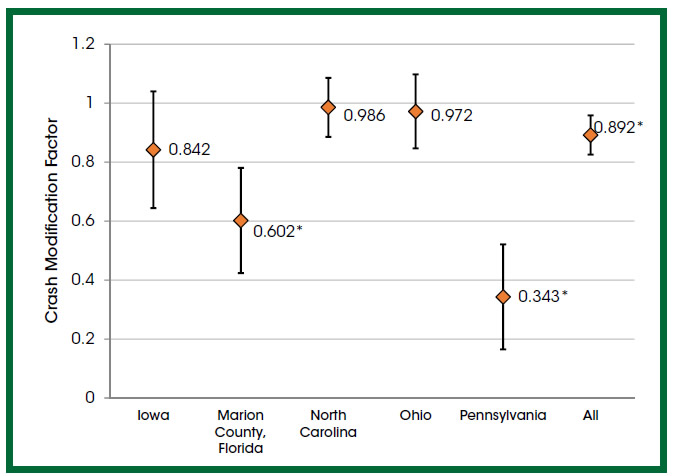 "Figure 6 shows the CMF point estimates for fatal and injury crashes and the associated 95% confidence intervals. Data from the Iowa, Marion County (Florida), North Carolina, Ohio, and Pennsylvania transportation agencies were used to develop the fatal and injury CMF. Crash Modification Factor is measured on the vertical axis and transportation agencies are listed along the horizontal axis. Iowa reported a CMF of 0.842 with a 95% confidence interval from 0.6 to 1.0. Marion County, Florida reported a CMF of 0.602 with a 95% confidence interval from 0.4 to 0.8. North Carolina reported a CMF of 0.986 with a 95% confidence level from 0.9 to 1.1. Ohio reported a CMF of 0.972 with a 95% confidence level from 0.8 to 1.1, and Pennsylvania reported a CMF of 0.343 with a 95% confidence level from 0.2 to 0.5. The combined CMF between all 5 transportation agencies was 0.892 with a 95% confidence level from 0.8 to 1.0. The "All" CMF, "Marion County, Florida" CMF, and "Pennsylvania" CMF were significant at the 95% confidence level."