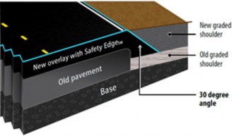 "Figure 1 compares two typical roadway cross-sections immediately after resurfacing, one with and one without SafetyEdge. The left panel begins with a base underneath the original pavement and graded shoulder. A new overlay with SafetyEdge covers the original pavement and overlaps the original graded shoulder, tapering off from the new road surface edge at a 30-degree angle. A new graded shoulder is also shown, flush with the paved road surface. The right panel also begins with a base, underneath the original pavement and graded shoulder. This panel shows the new overlay without SafetyEdge. This overlay includes a new asphalt pavement layer that covers the original pavement but does not overlap the original graded shoulder, alongside the new graded shoulder, flush with the road surface."