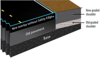 "Figure 1 compares two typical roadway cross-sections immediately after resurfacing, one with and one without SafetyEdge. The left panel begins with a base underneath the original pavement and graded shoulder. A new overlay with SafetyEdge covers the original pavement and overlaps the original graded shoulder, tapering off from the new road surface edge at a 30-degree angle. A new graded shoulder is also shown, flush with the paved road surface. The right panel also begins with a base, underneath the original pavement and graded shoulder. This panel shows the new overlay without SafetyEdge. This overlay includes a new asphalt pavement layer that covers the original pavement but does not overlap the original graded shoulder, alongside the new graded shoulder, flush with the road surface."