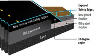 "Figure 2 compares two typical roadway cross-sections after backfill material settles or erodes. The left panel begins with a base underneath the original pavement and graded shoulder. A new overlay with SafetyEdge covers the original pavement and overlaps the original graded shoulder, tapering off from the new road surface edge at a 30-degree angle. In this figure, the new graded shoulder has settled, exposing the easily traversable SafetyEdge to traffic. The right panel also begins with a base underneath the original pavement and graded shoulder. This panel shows the new overlay without SafetyEdge. This overlay includes a new asphalt pavement layer that covers the original pavement but does not overlap the original graded shoulder. In this figure, the new graded shoulder has settled, exposing the vertical pavement edge to traffic."