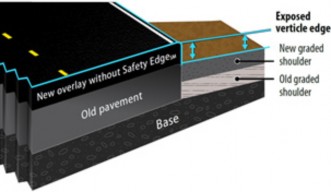 "Figure 2 compares two typical roadway cross-sections after backfill material settles or erodes. The left panel begins with a base underneath the original pavement and graded shoulder. A new overlay with SafetyEdge covers the original pavement and overlaps the original graded shoulder, tapering off from the new road surface edge at a 30-degree angle. In this figure, the new graded shoulder has settled, exposing the easily traversable SafetyEdge to traffic. The right panel also begins with a base underneath the original pavement and graded shoulder. This panel shows the new overlay without SafetyEdge. This overlay includes a new asphalt pavement layer that covers the original pavement but does not overlap the original graded shoulder. In this figure, the new graded shoulder has settled, exposing the vertical pavement edge to traffic."