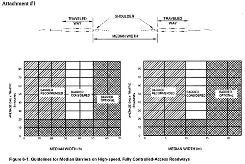 "Graphs Showing Guidelines for Median Barriers on High-Speed Fully Controlled-Access Roadways"