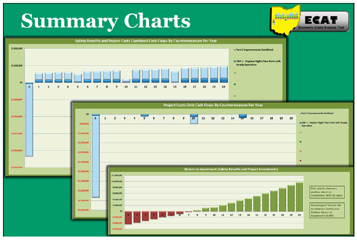 "Sample economic analysis summary charts from ECAT."