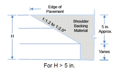 "Diagram showing SafetyEdge when total AC pavement depth is greater than 5 inches should be applied to pavement lifts in approximately the top 5 inches with the slope range as steep as 1 vertical to 1.2 horizontal to as flat as 1 vertical to 2.0 horizontal. The angle of pavement lifts below the top 5 inches vary."