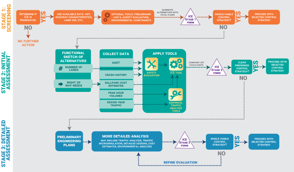 MassDOT’s ICE Process Diagram showing the three stages: Stage 1: Screening, Stage 2: Initial Assessment, and Stage 3: Detailed Assessment