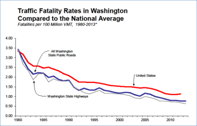 "Line graph with three plotted lines that show traffic fatalites per million Vehicle Miles Traveled on Washington State highways, on all Washington State public roads, and the U.S. average from 1980 to the present. The graph shows a downward trend for all three, as well as that the U.S. average has consistently been the highest of the three, all Washington State public roads the next lowest concistently, and then Washington State highways the lowest consistently."