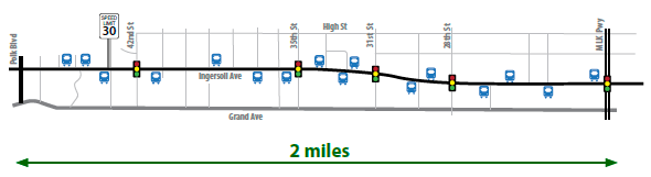 Illustration of the 2 mile segment of Ingersoll Ave. treated with a road diet.