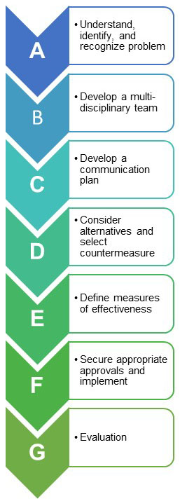 2. Speed Management Planning | FHWA