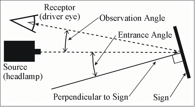 ""Illustration of Laboratory Measurement of viewing geometry, showing the concept of entrance angle (measured from the perpendicular to the sign and to the light source or headlamp) and observation angle (formed by the light source shining on the sign and the retroreflective light returning to the driver's eye).