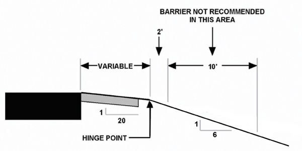 ""Diagram. This diagram shows the placement of guardrail on a slope. 